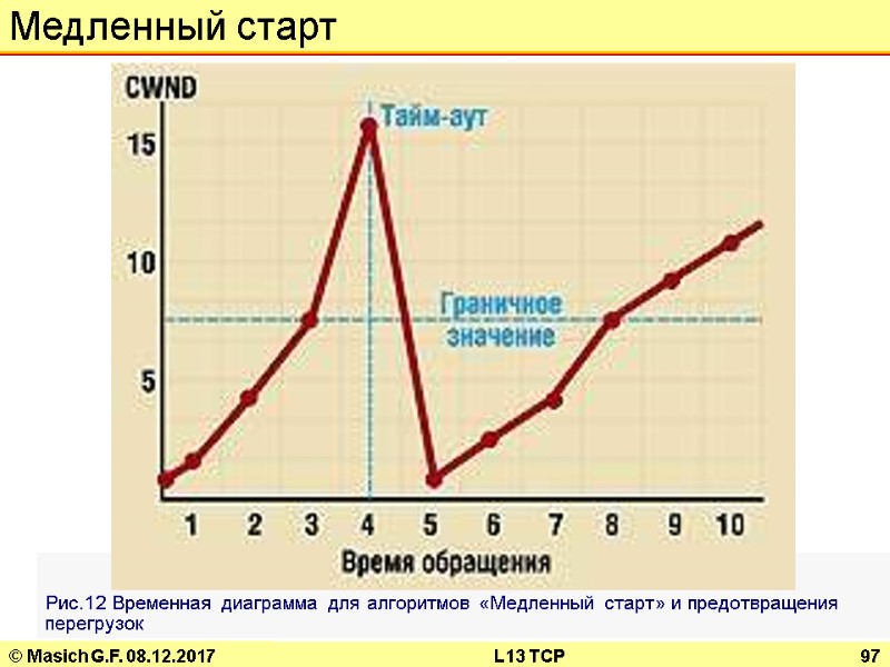 © Masich G.F. 08.12.2017 L13 TCP 97  сегмента RTT.  Медленный старт